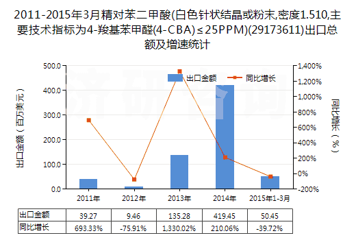 2011-2015年3月精對苯二甲酸(白色針狀結(jié)晶或粉末,密度1.510,主要技術(shù)指標(biāo)為4-羧基苯甲醛(4-CBA)≤25PPM)(29173611)出口總額及增速統(tǒng)計(jì)